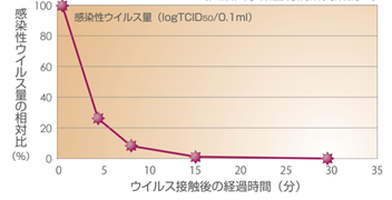 漆喰塗料』新型コロナウイルスに対し99.9%不活化!<