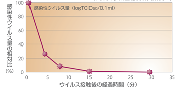 漆喰塗料』新型コロナウイルスに対し99.9％不活化！<