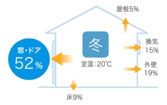 ドアや窓から出入りする熱イメージ