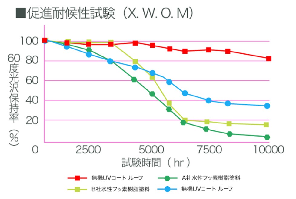 促進耐候性試験