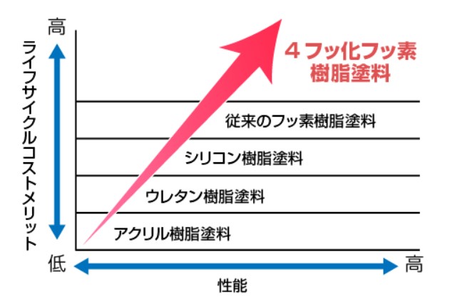 優れた耐久性でトータルコスト削減！