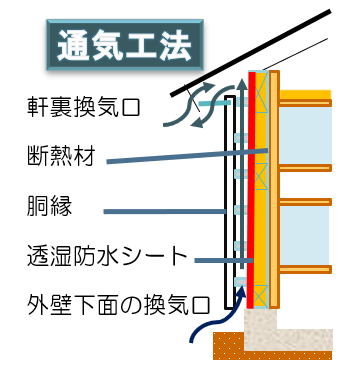 凍害とは 通気工法