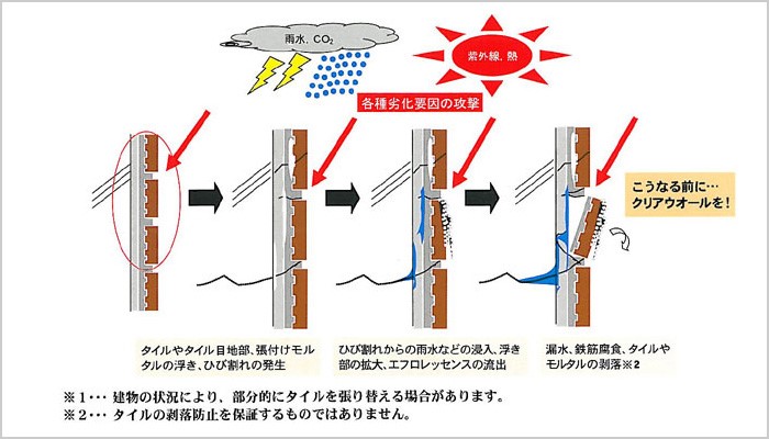 タイルの防水工事