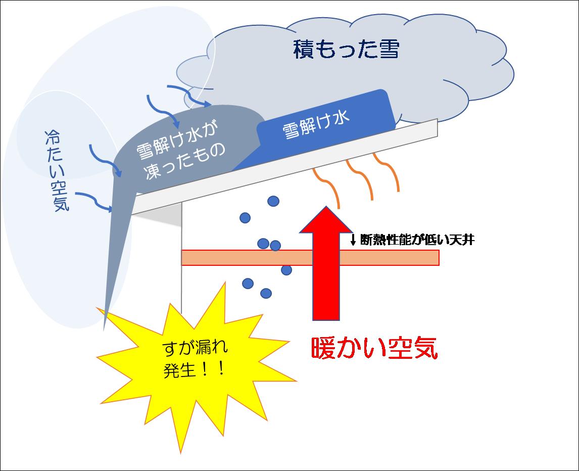 すが漏れの特徴