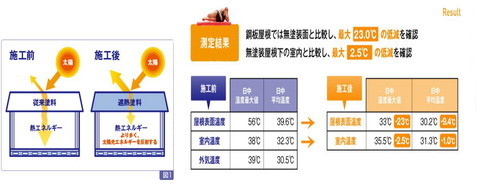 断熱塗料と遮熱塗料の違い