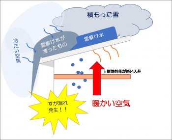 すが漏れ